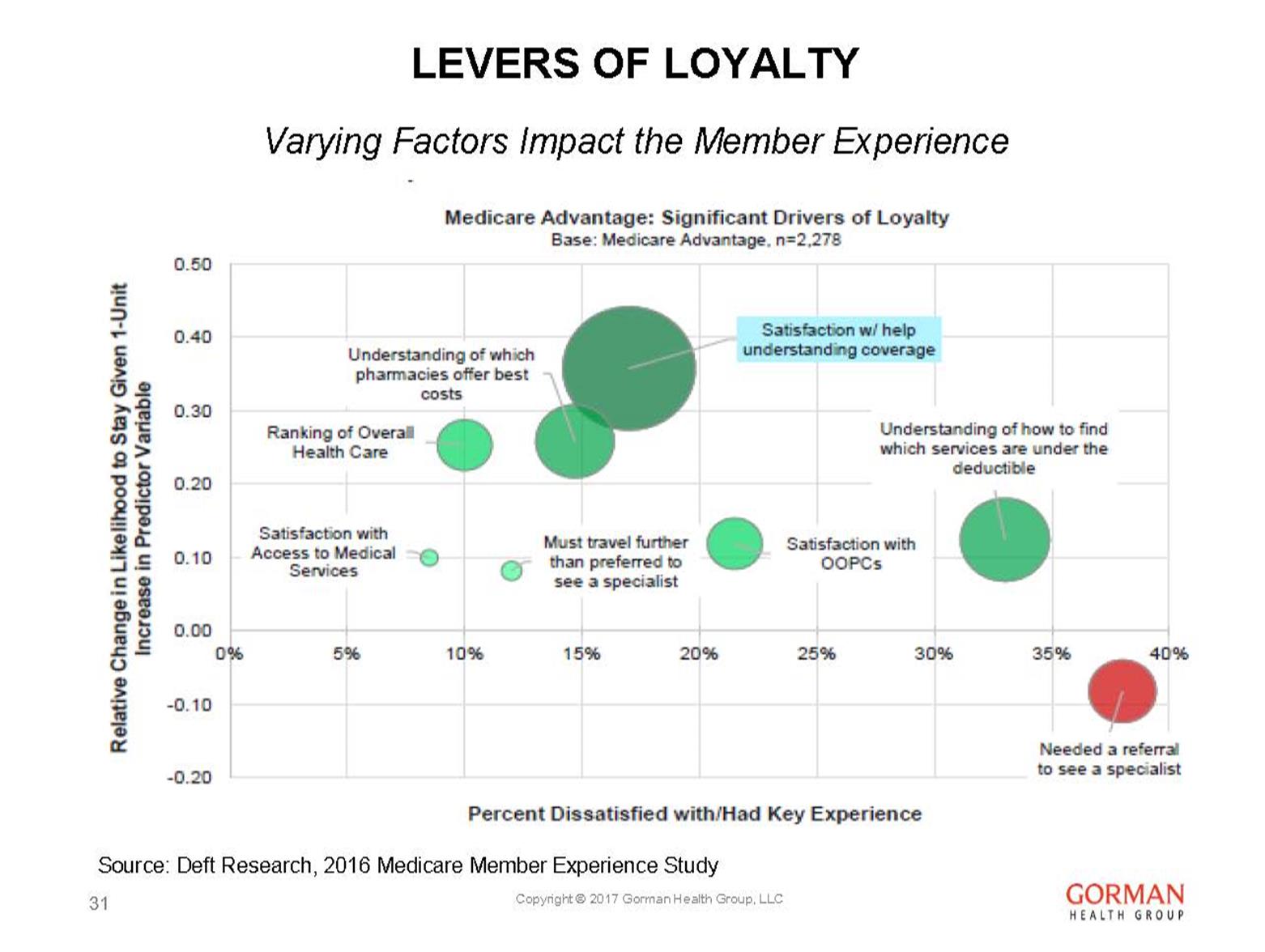 John Gorman slide on factors that impact the member experience